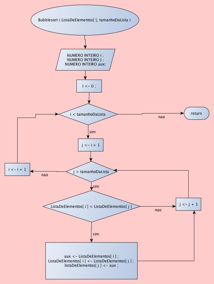 Método Bubble Sort (Ordenação Bolha com Linguagem C) 