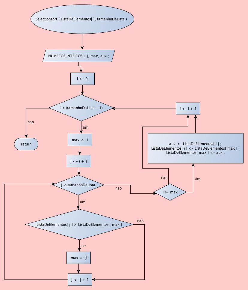 Algoritmo Bubble Sort comentado